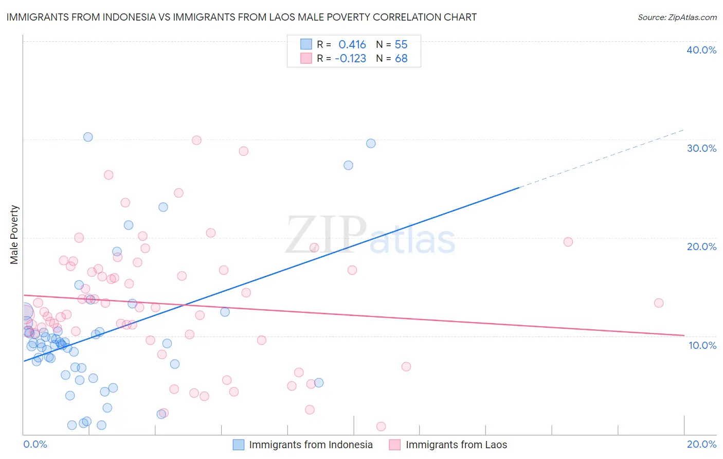 Immigrants from Indonesia vs Immigrants from Laos Male Poverty