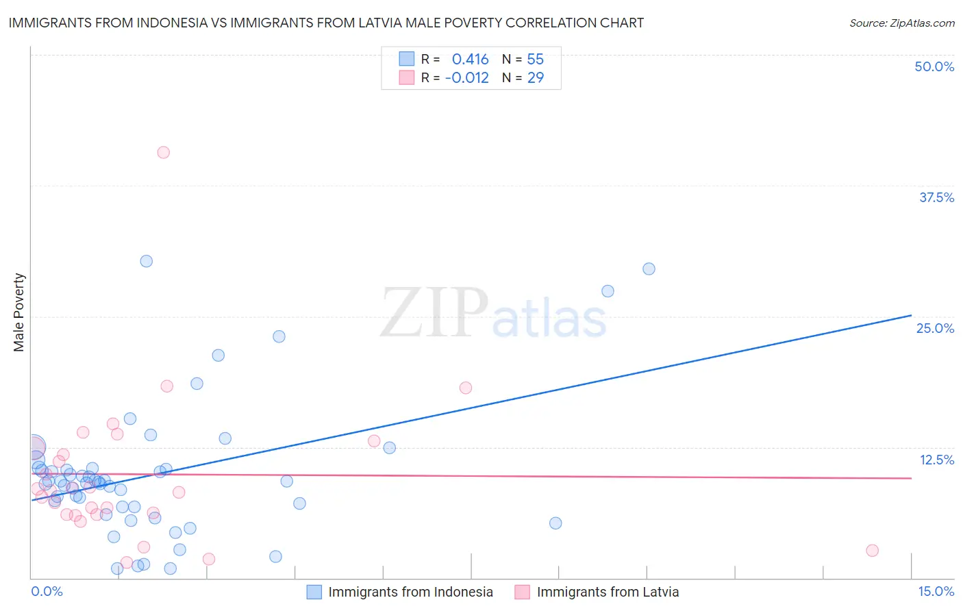 Immigrants from Indonesia vs Immigrants from Latvia Male Poverty