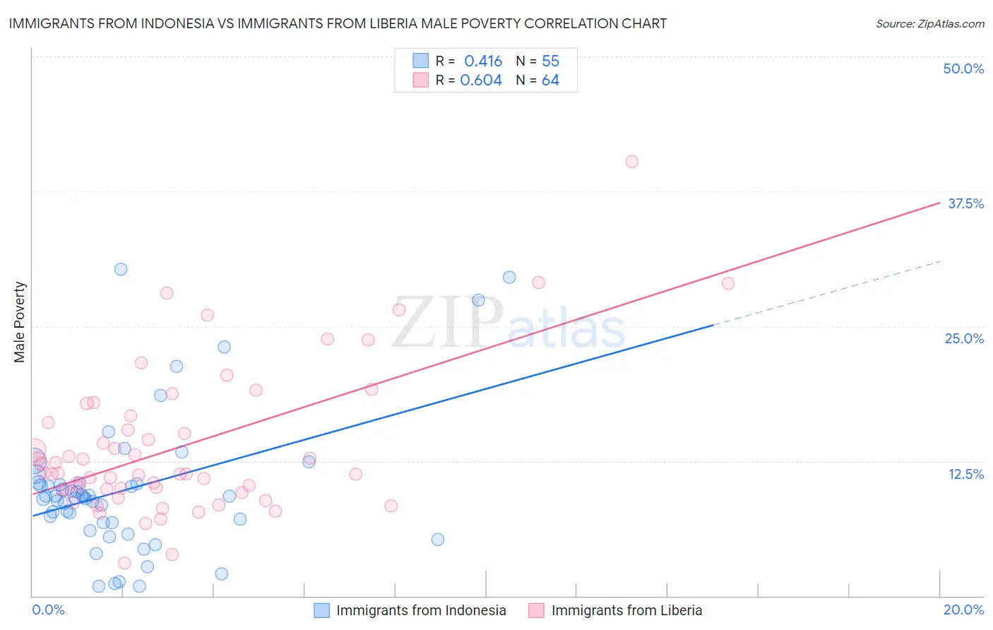 Immigrants from Indonesia vs Immigrants from Liberia Male Poverty