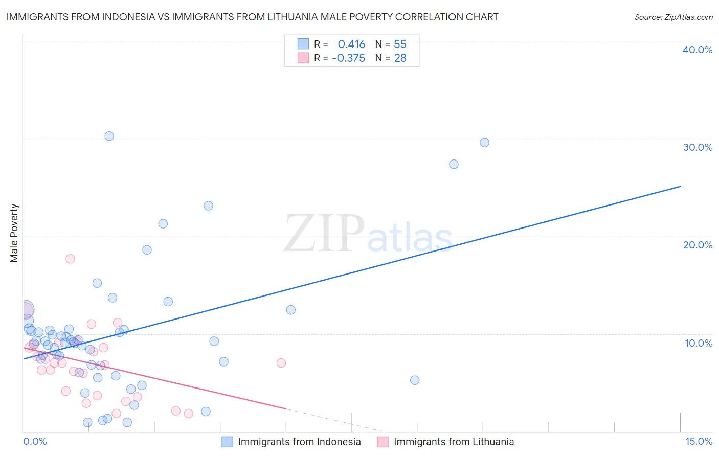 Immigrants from Indonesia vs Immigrants from Lithuania Male Poverty