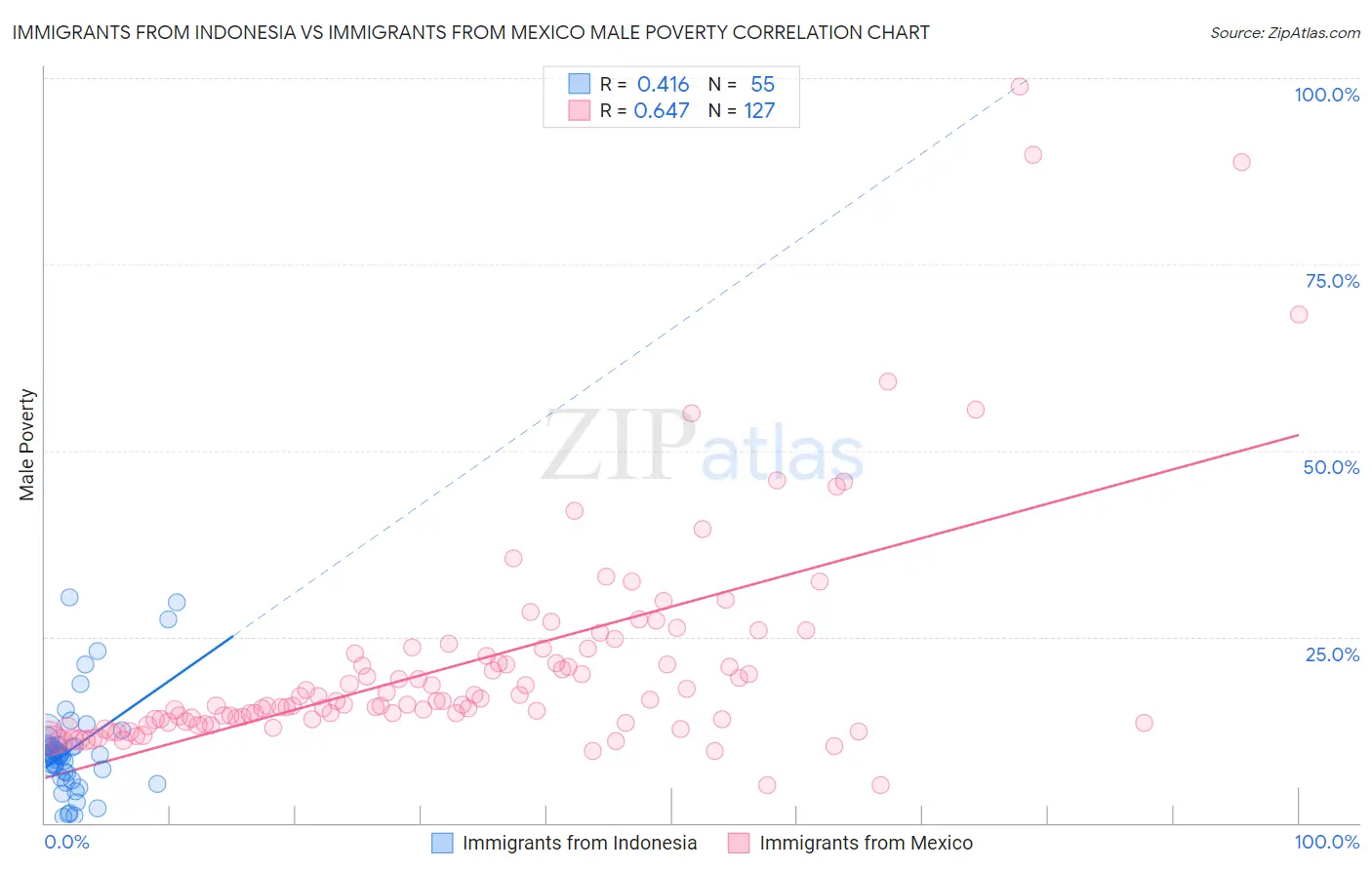 Immigrants from Indonesia vs Immigrants from Mexico Male Poverty