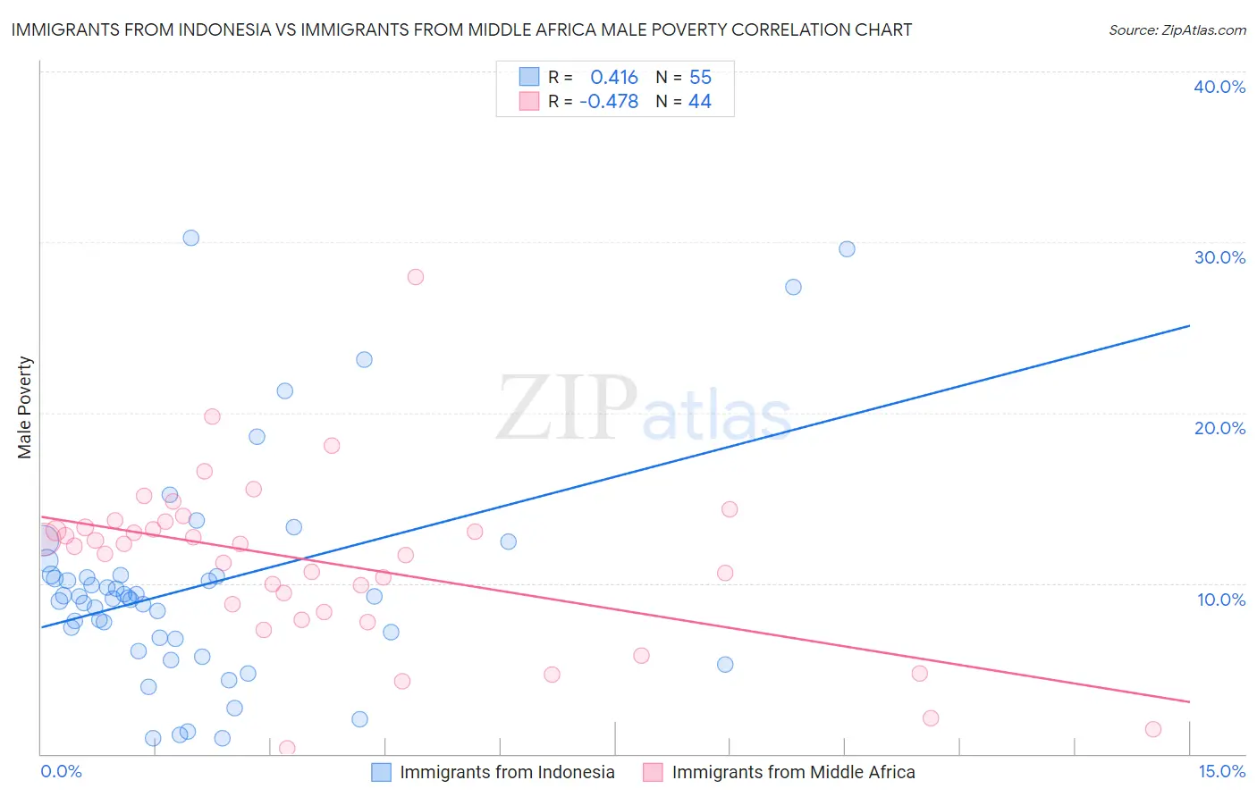 Immigrants from Indonesia vs Immigrants from Middle Africa Male Poverty