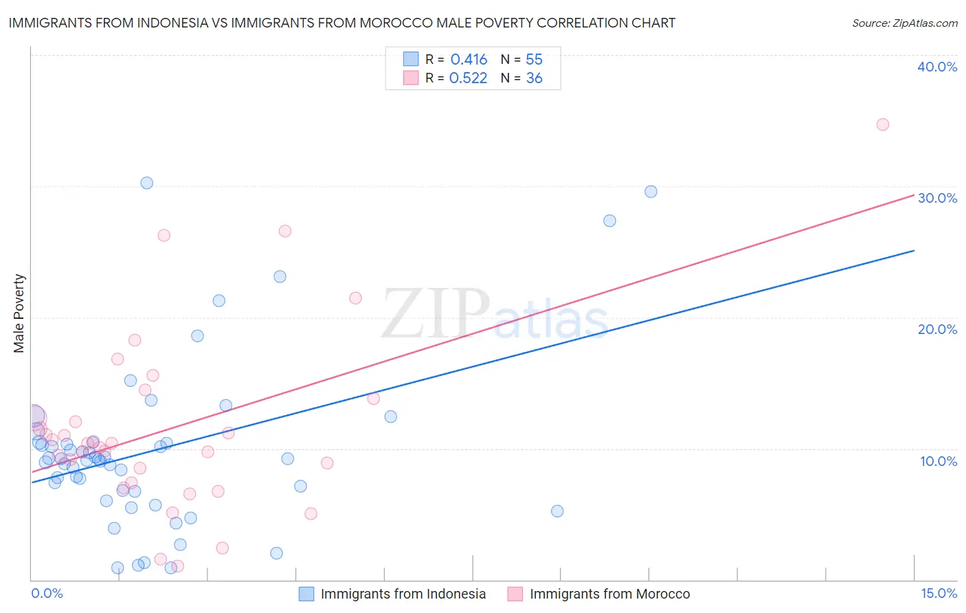 Immigrants from Indonesia vs Immigrants from Morocco Male Poverty