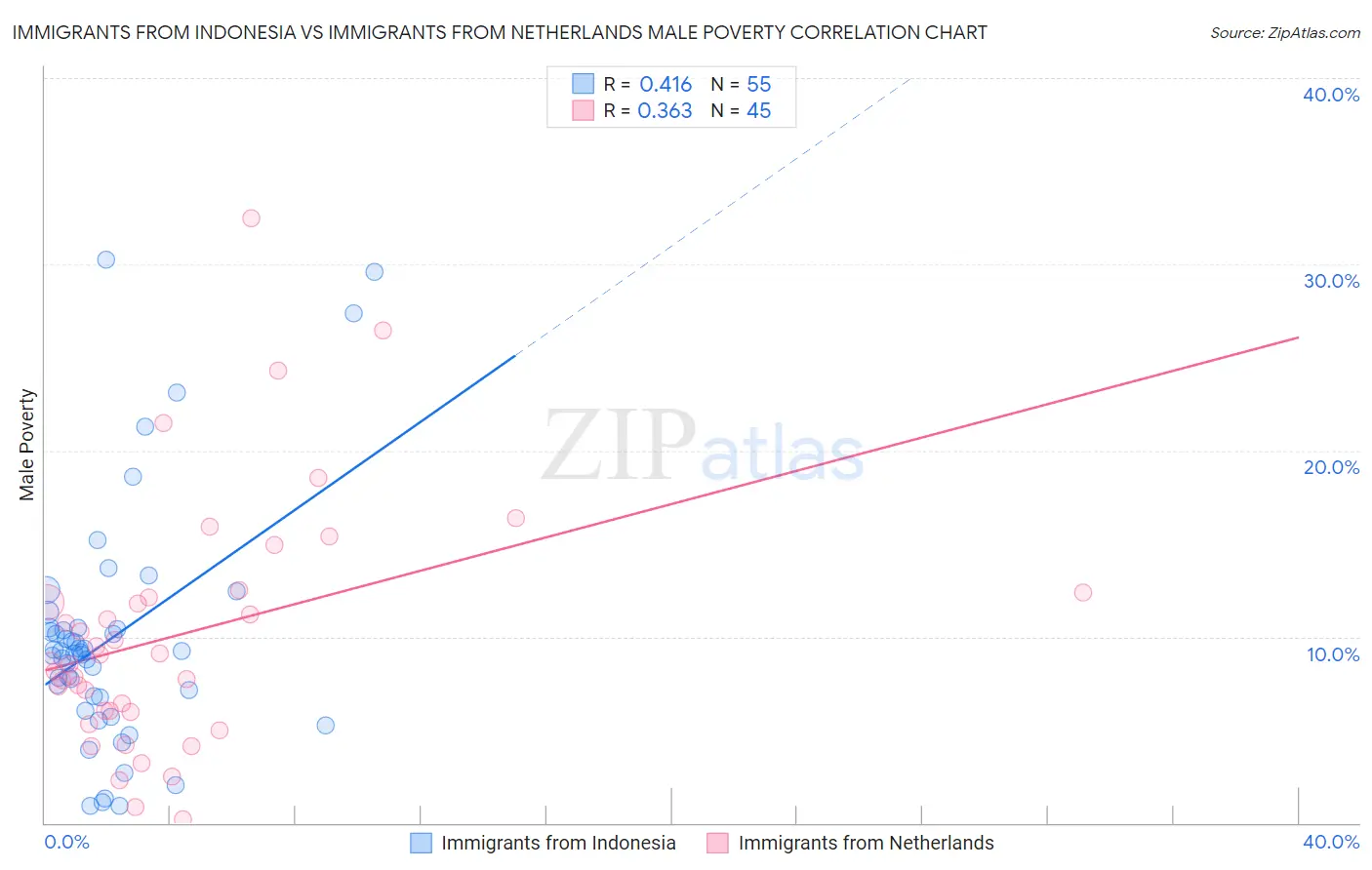 Immigrants from Indonesia vs Immigrants from Netherlands Male Poverty