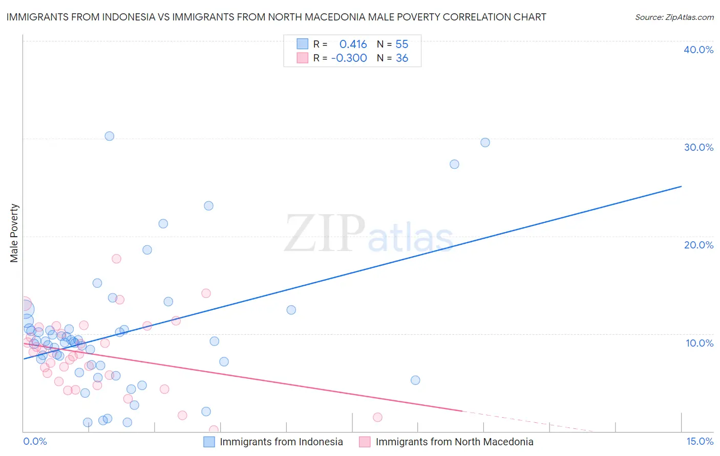 Immigrants from Indonesia vs Immigrants from North Macedonia Male Poverty