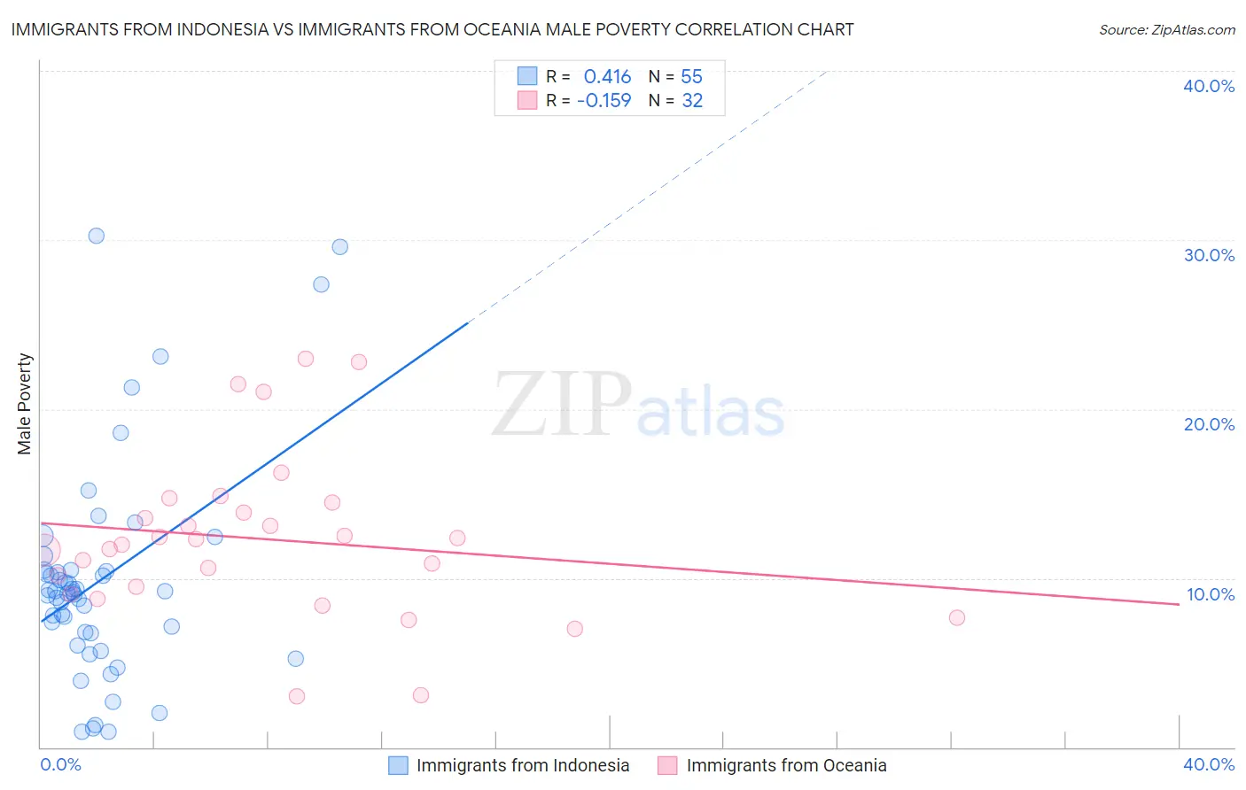 Immigrants from Indonesia vs Immigrants from Oceania Male Poverty