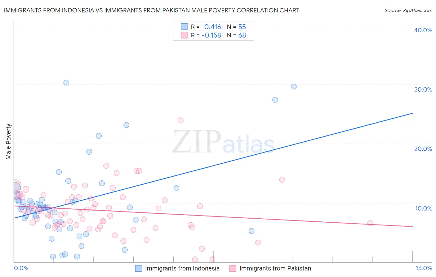 Immigrants from Indonesia vs Immigrants from Pakistan Male Poverty