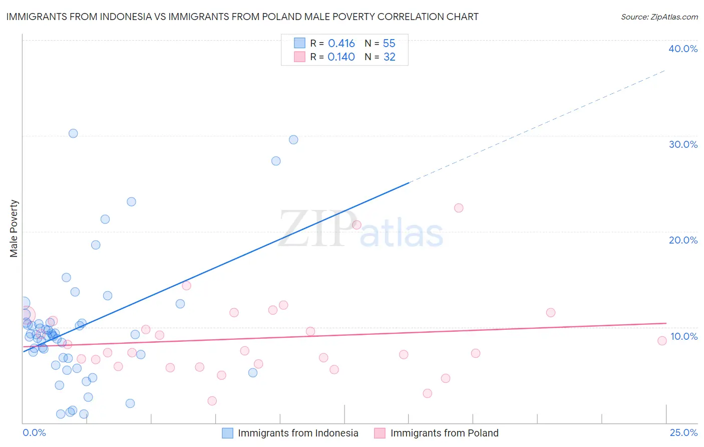 Immigrants from Indonesia vs Immigrants from Poland Male Poverty