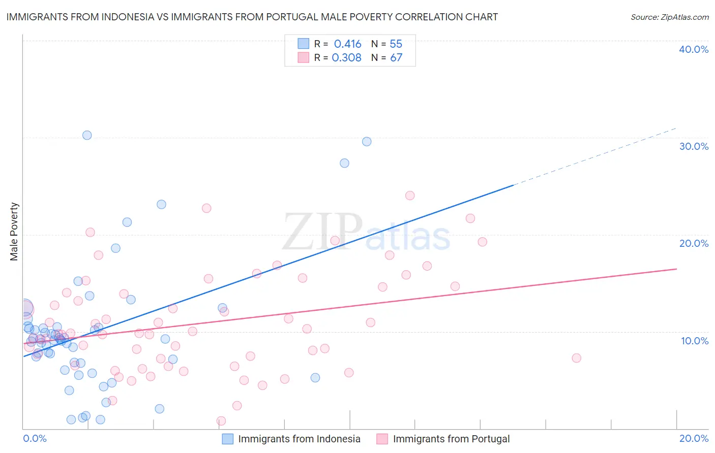 Immigrants from Indonesia vs Immigrants from Portugal Male Poverty