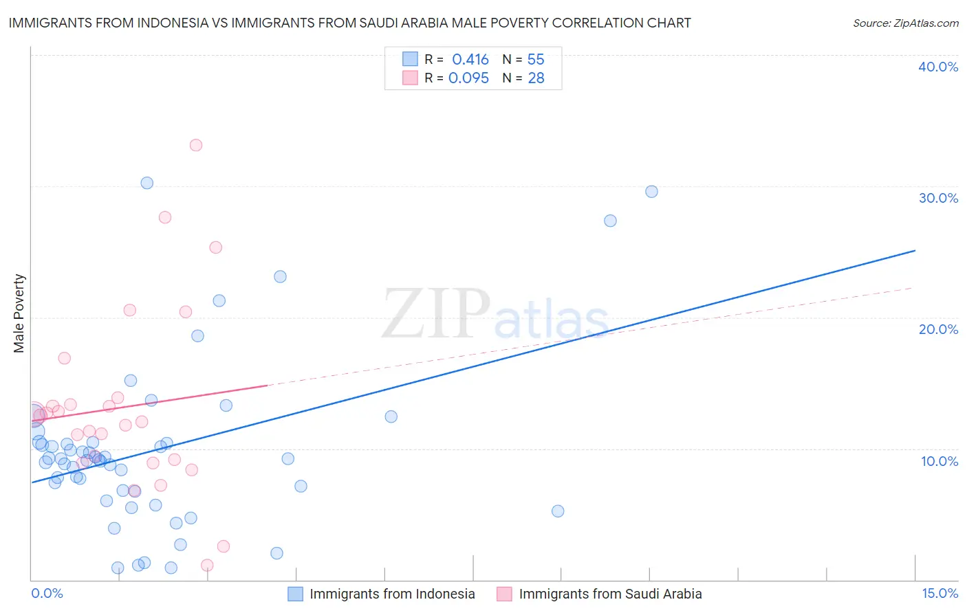 Immigrants from Indonesia vs Immigrants from Saudi Arabia Male Poverty