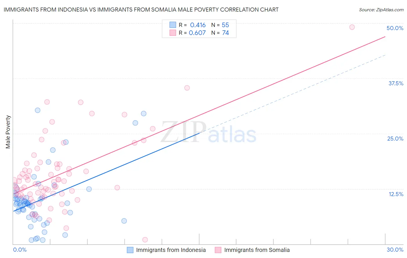 Immigrants from Indonesia vs Immigrants from Somalia Male Poverty