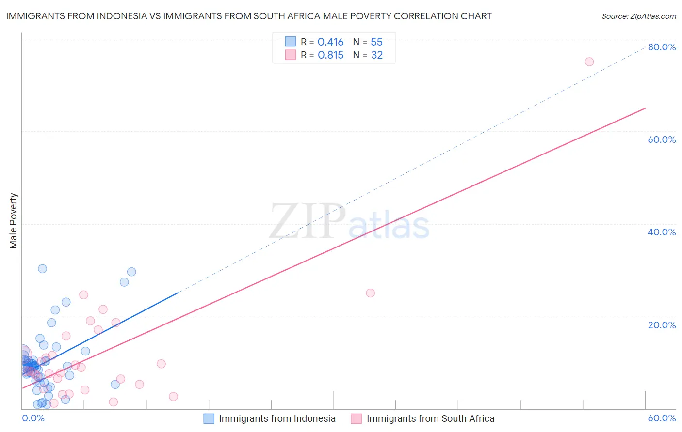 Immigrants from Indonesia vs Immigrants from South Africa Male Poverty