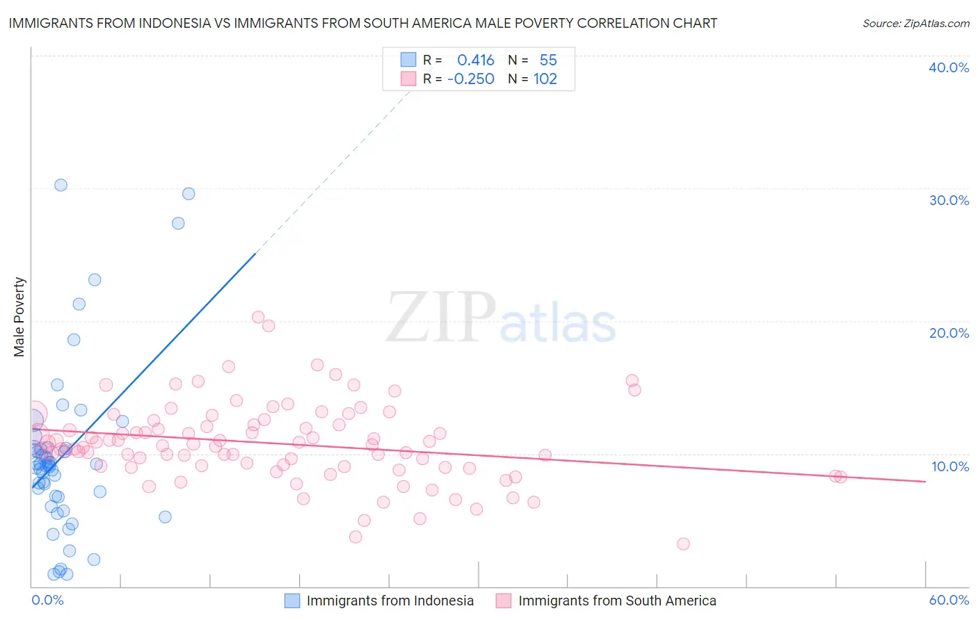 Immigrants from Indonesia vs Immigrants from South America Male Poverty