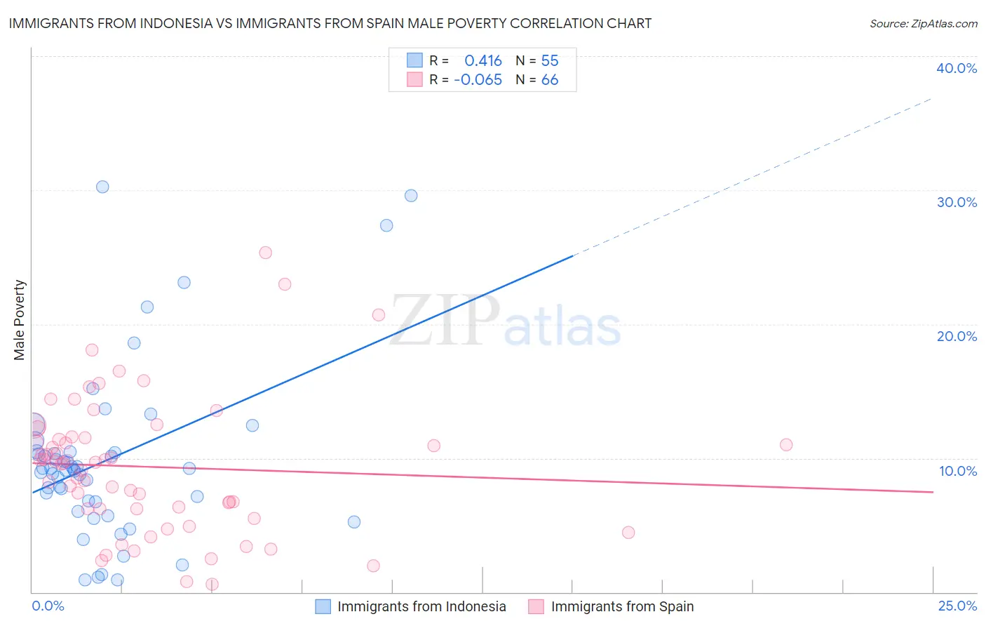 Immigrants from Indonesia vs Immigrants from Spain Male Poverty