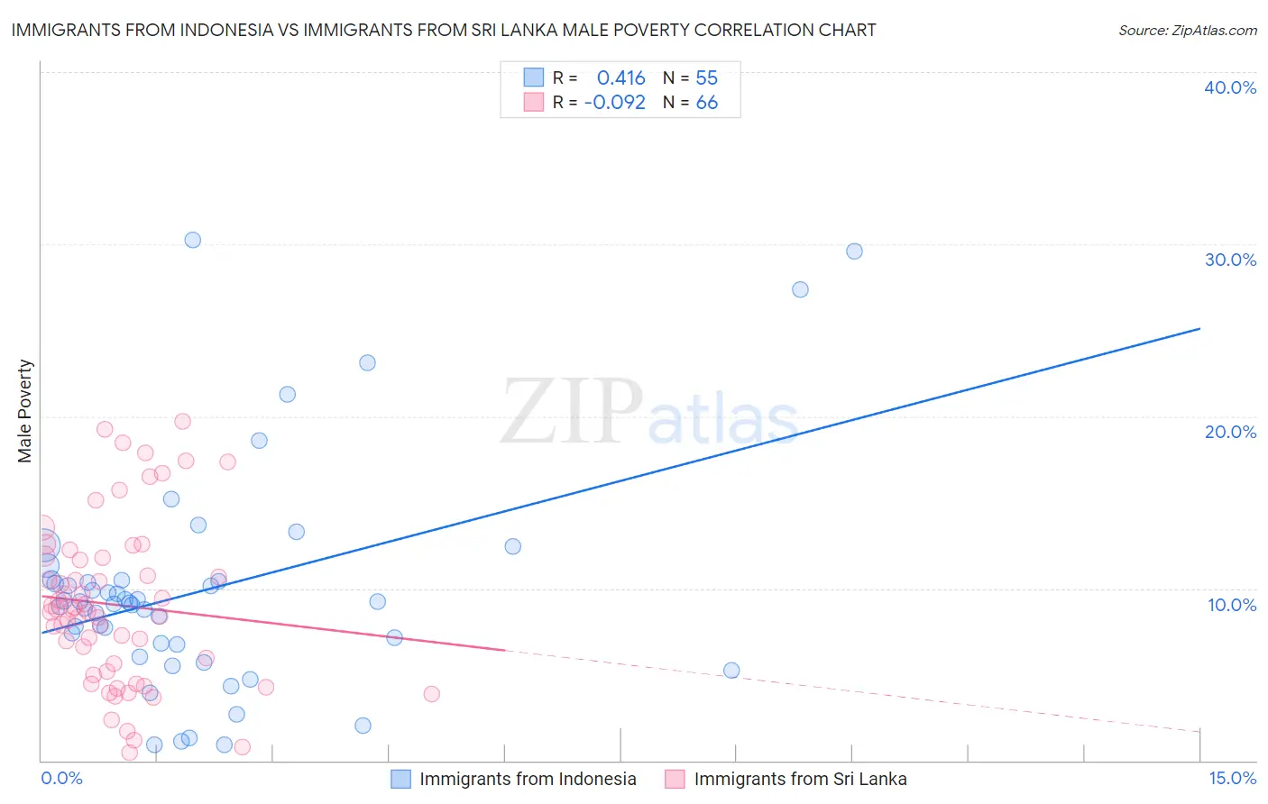 Immigrants from Indonesia vs Immigrants from Sri Lanka Male Poverty