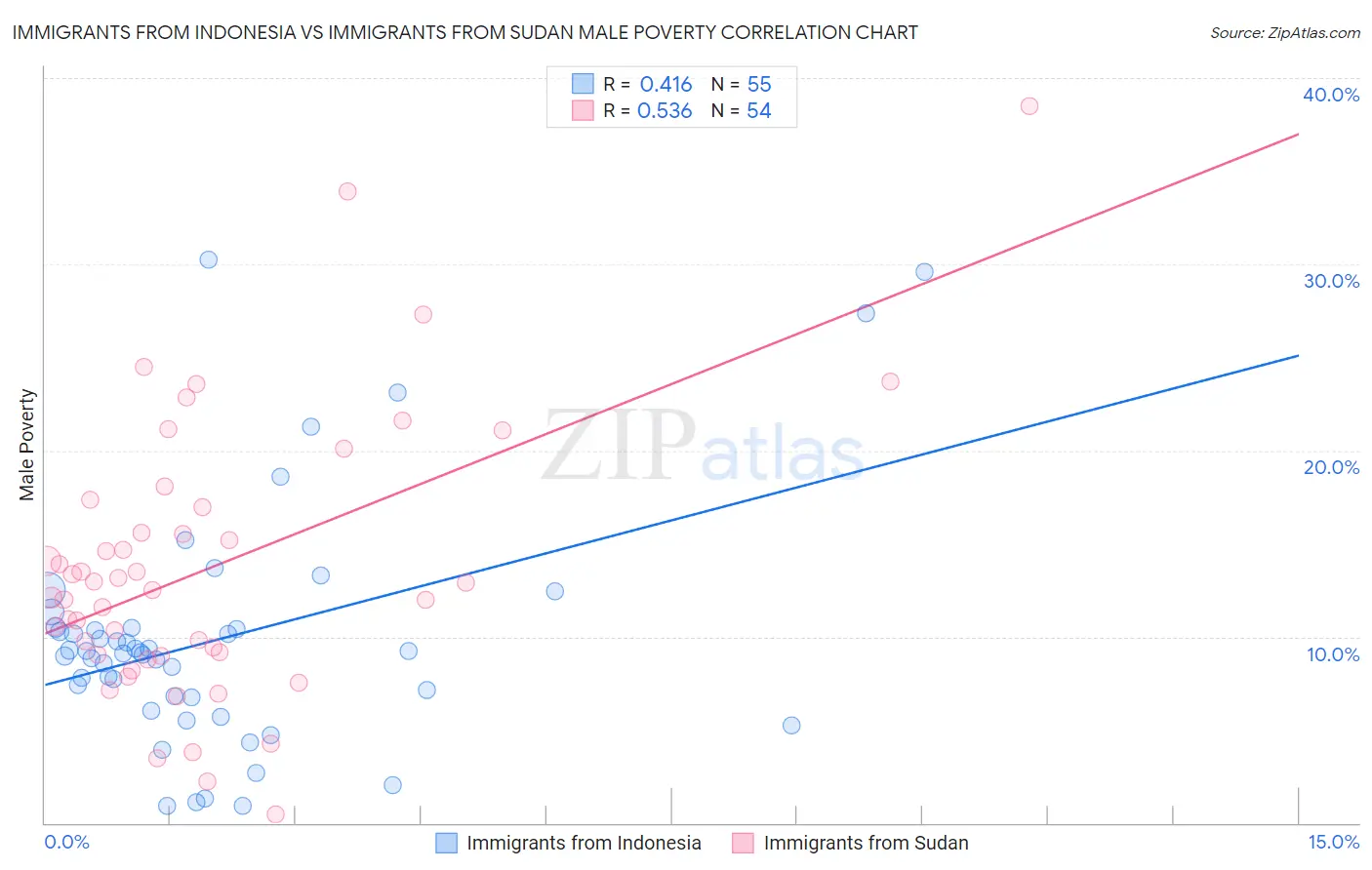 Immigrants from Indonesia vs Immigrants from Sudan Male Poverty