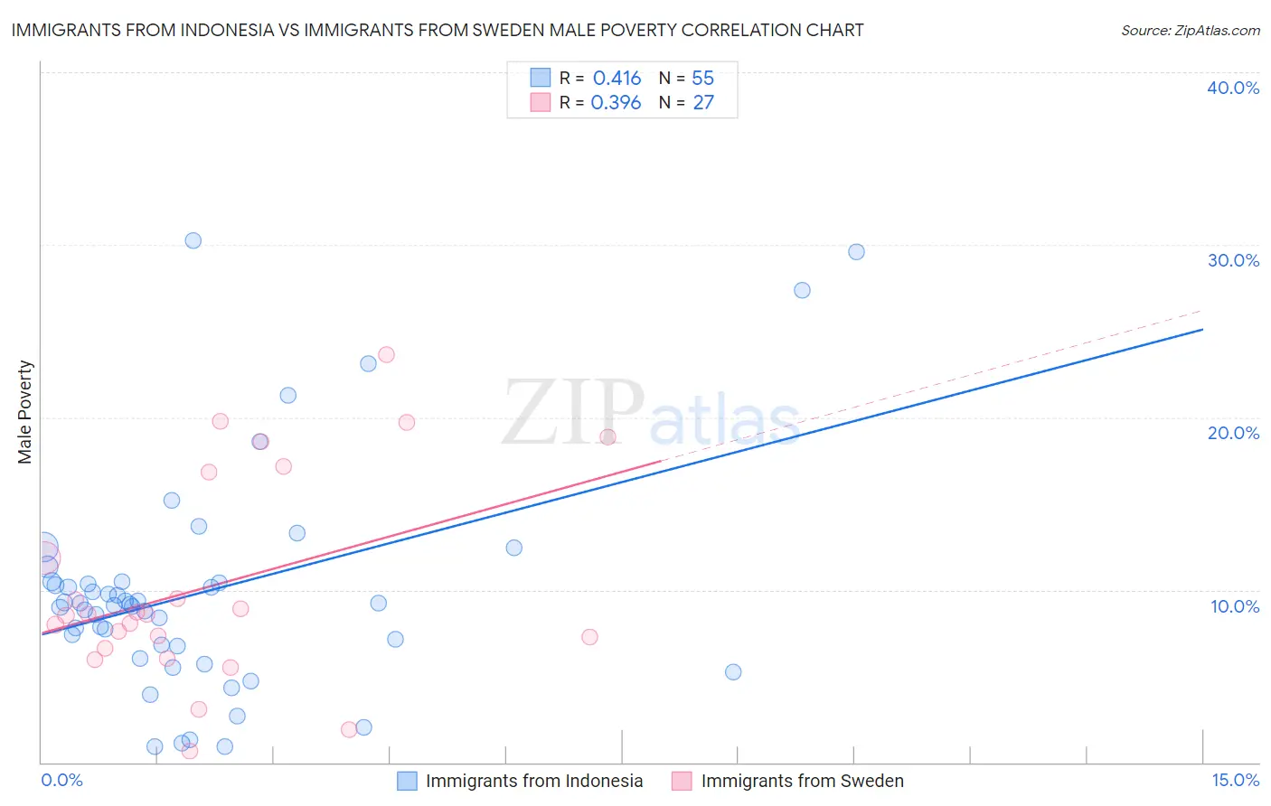 Immigrants from Indonesia vs Immigrants from Sweden Male Poverty