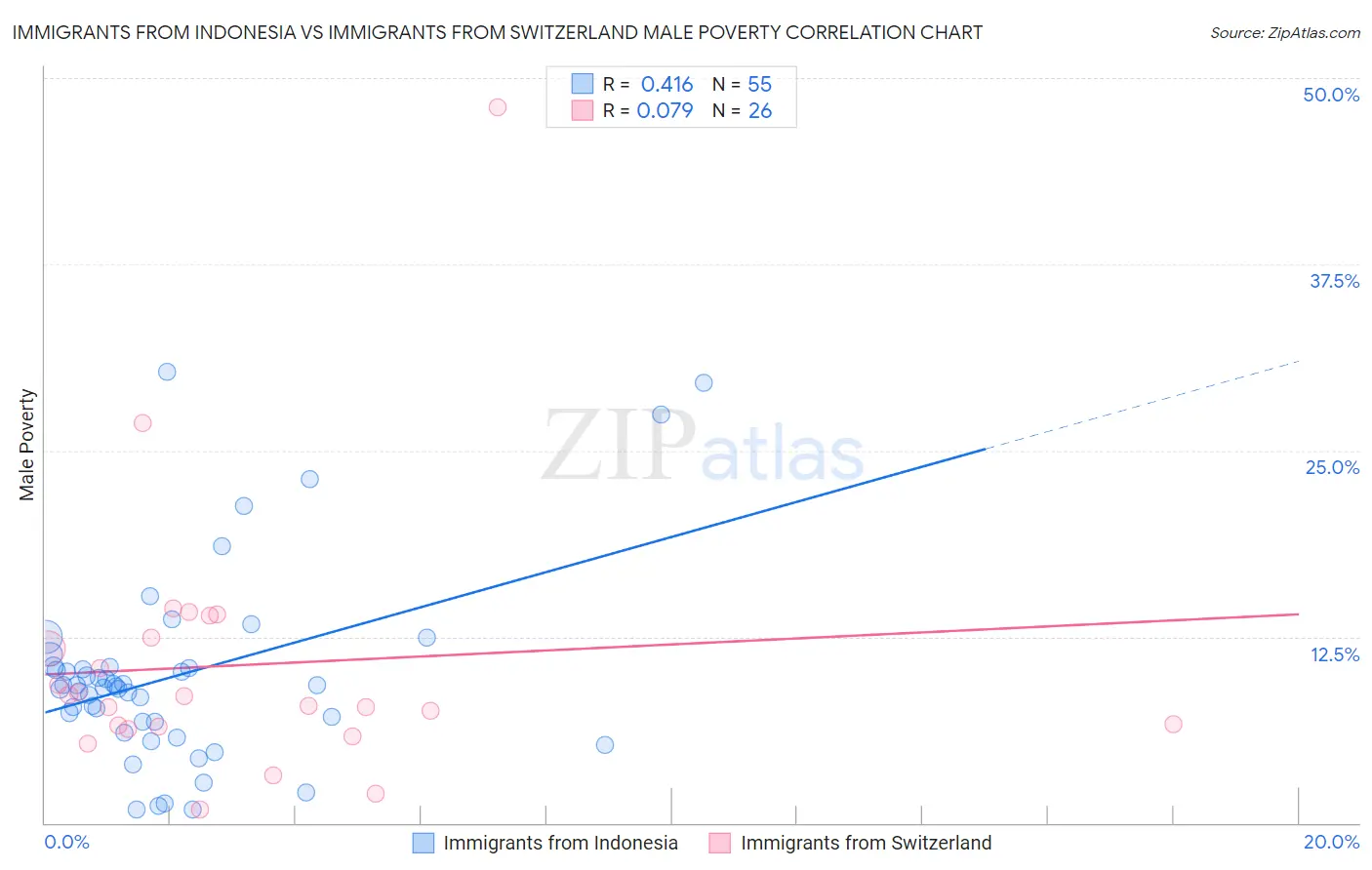 Immigrants from Indonesia vs Immigrants from Switzerland Male Poverty