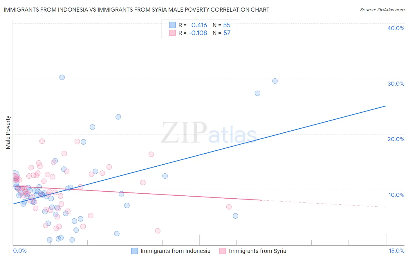 Immigrants from Indonesia vs Immigrants from Syria Male Poverty
