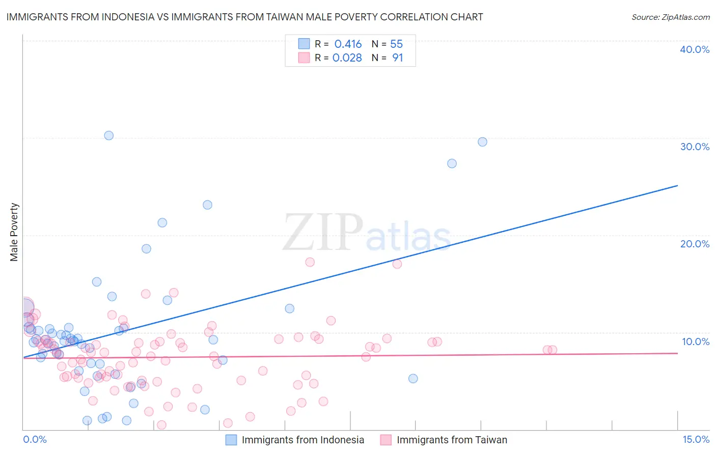 Immigrants from Indonesia vs Immigrants from Taiwan Male Poverty