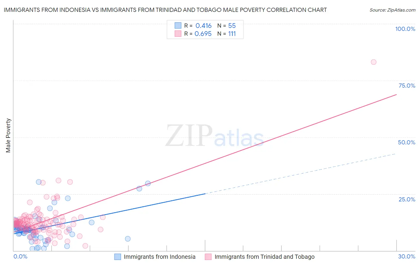 Immigrants from Indonesia vs Immigrants from Trinidad and Tobago Male Poverty