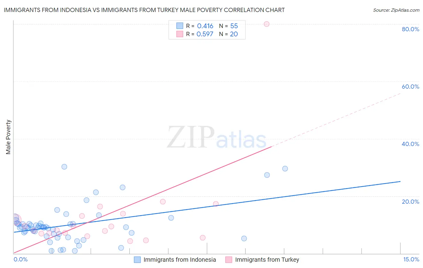 Immigrants from Indonesia vs Immigrants from Turkey Male Poverty