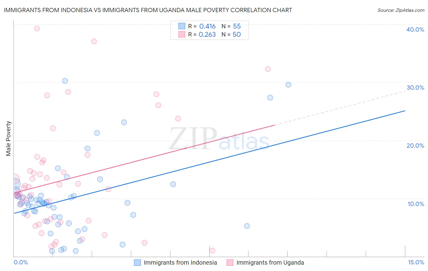 Immigrants from Indonesia vs Immigrants from Uganda Male Poverty