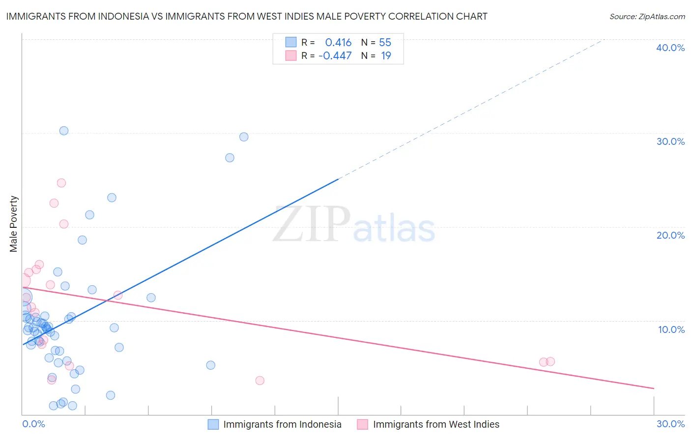 Immigrants from Indonesia vs Immigrants from West Indies Male Poverty