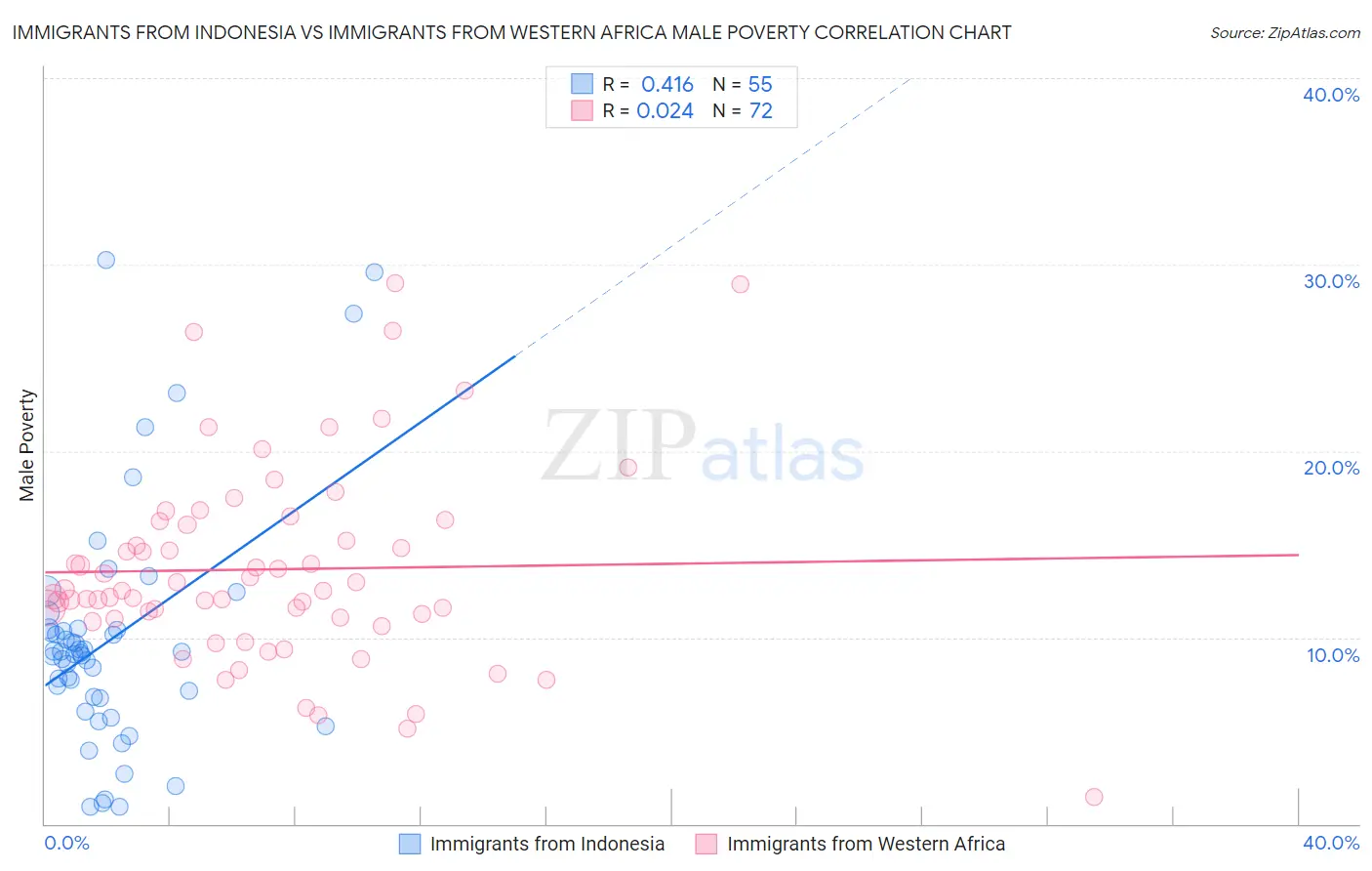 Immigrants from Indonesia vs Immigrants from Western Africa Male Poverty