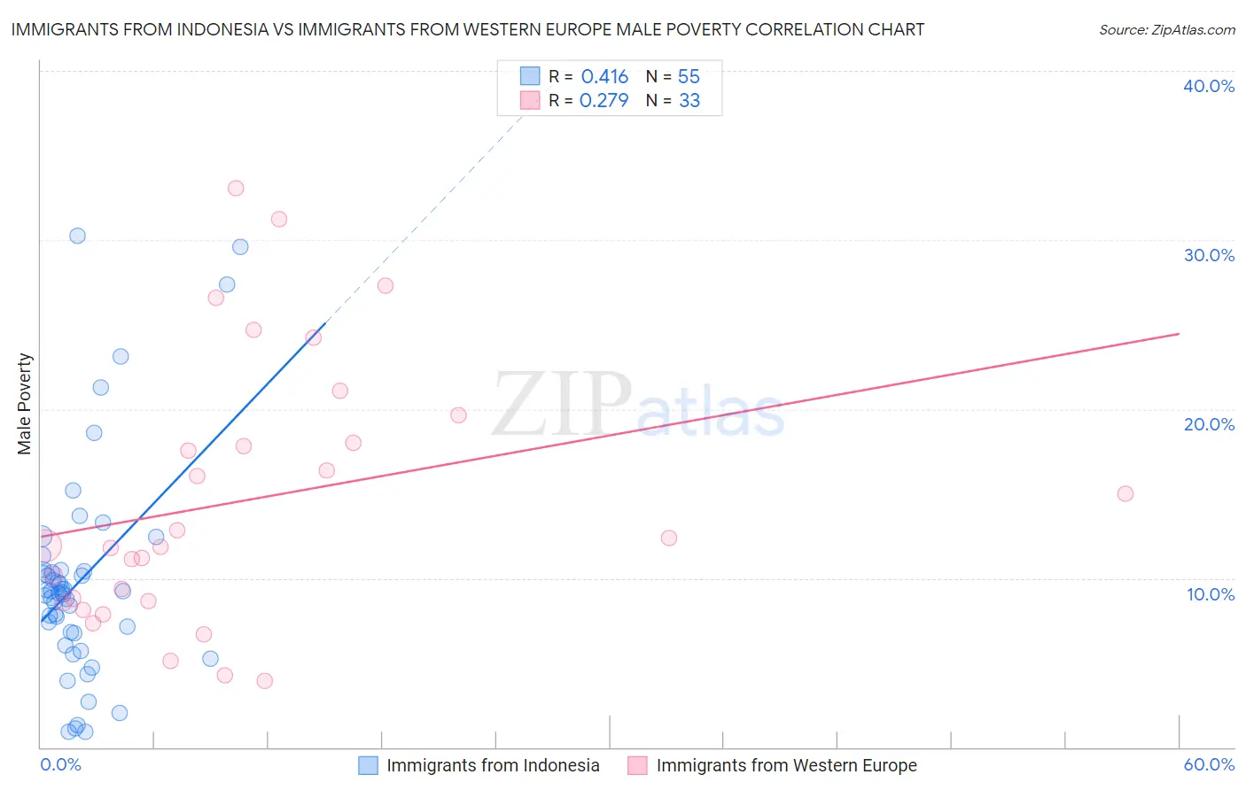 Immigrants from Indonesia vs Immigrants from Western Europe Male Poverty
