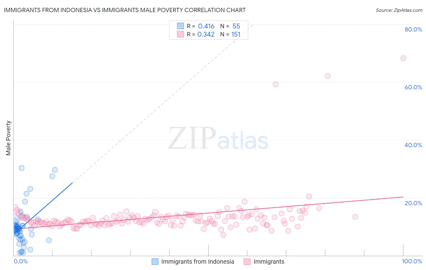Immigrants from Indonesia vs Immigrants Male Poverty