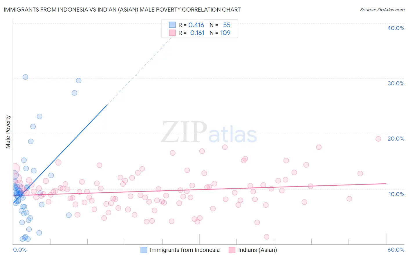 Immigrants from Indonesia vs Indian (Asian) Male Poverty
