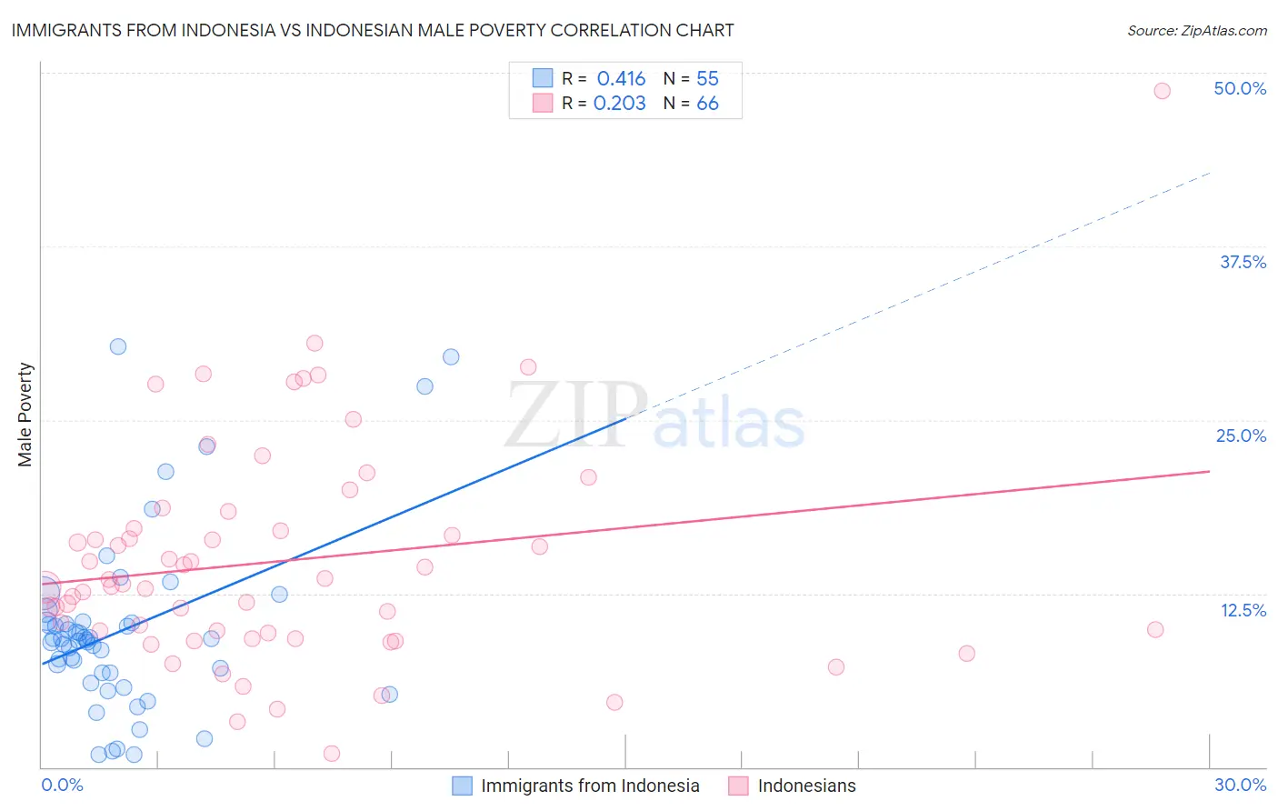 Immigrants from Indonesia vs Indonesian Male Poverty