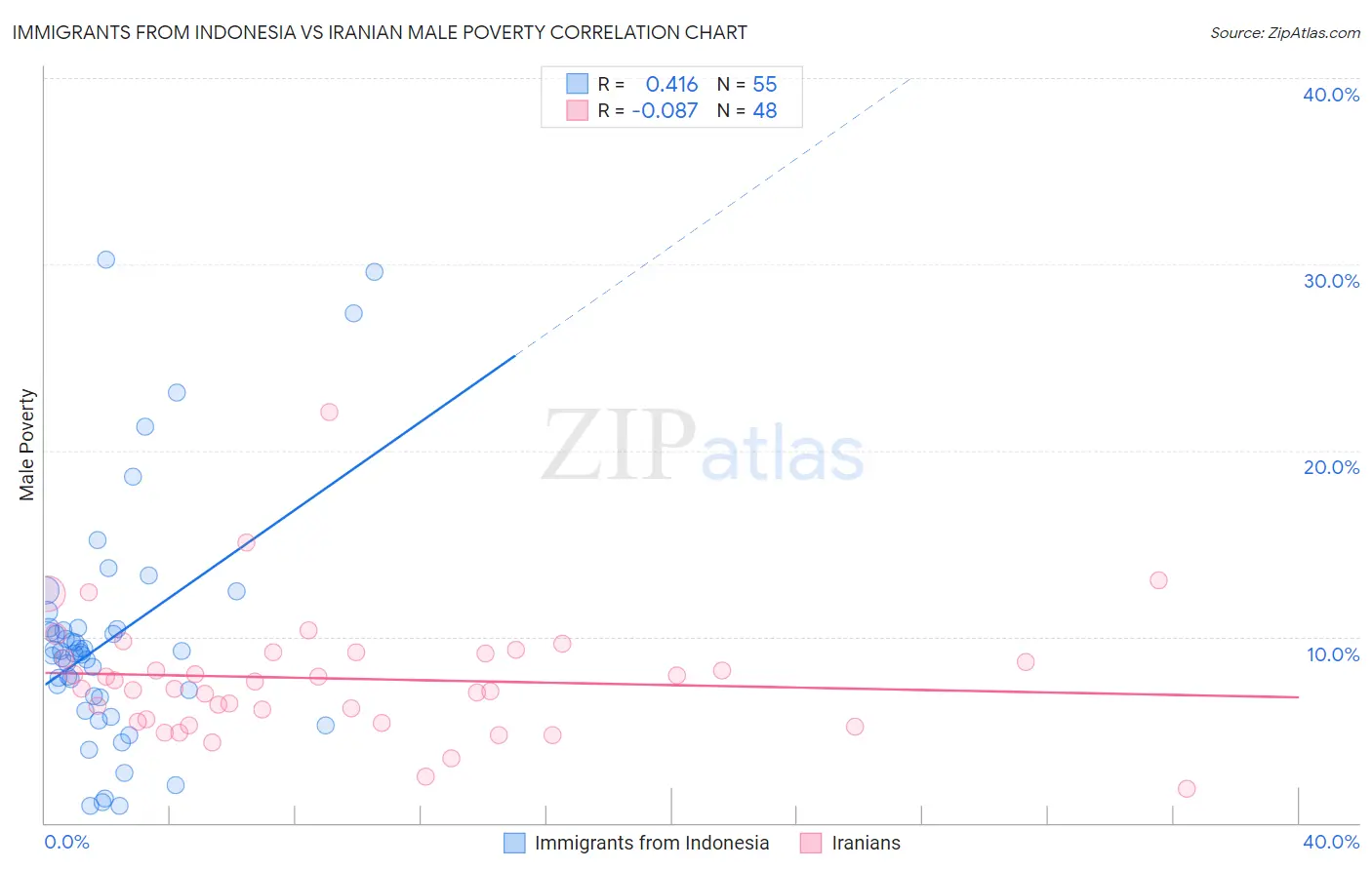Immigrants from Indonesia vs Iranian Male Poverty