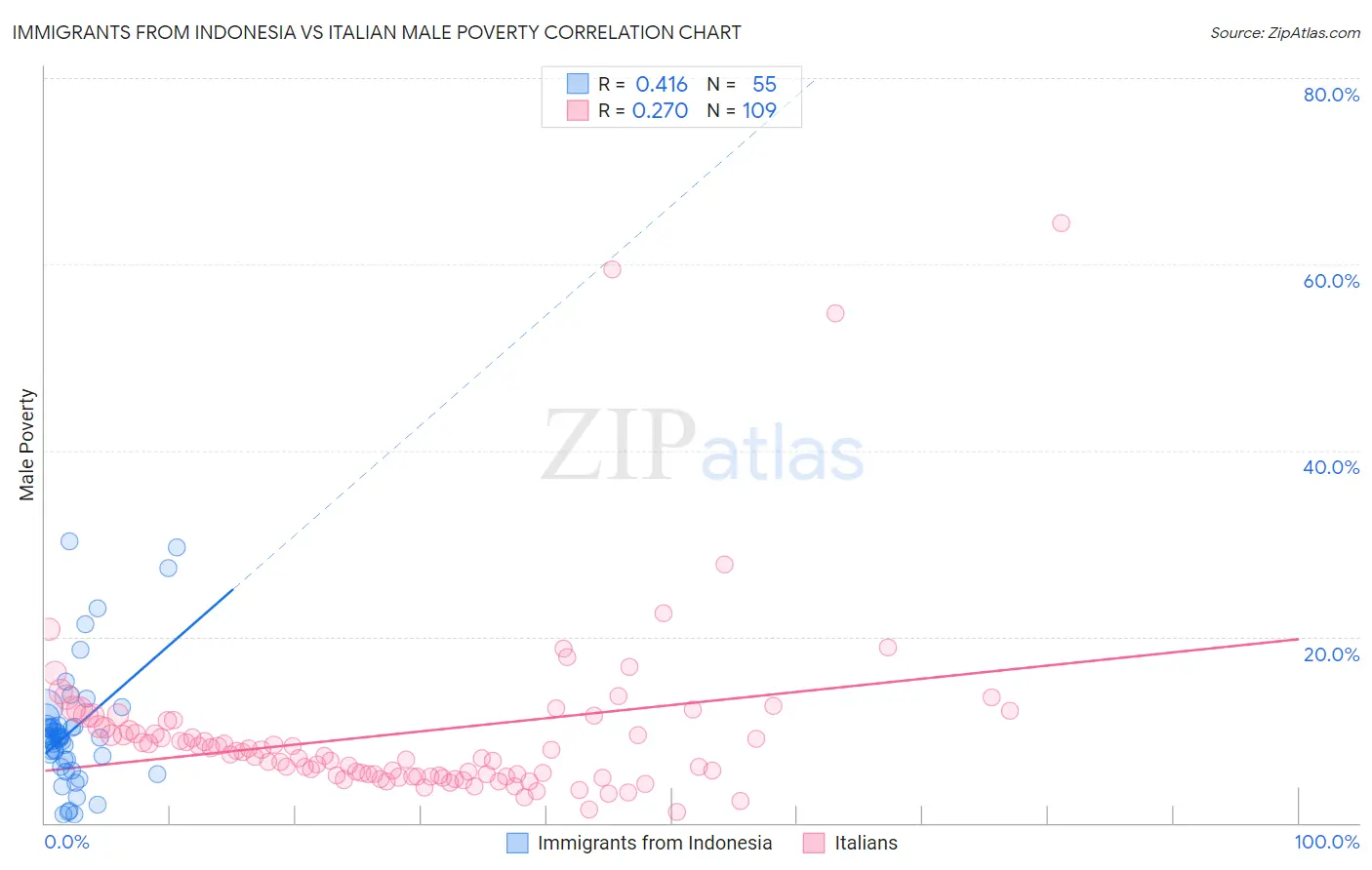 Immigrants from Indonesia vs Italian Male Poverty