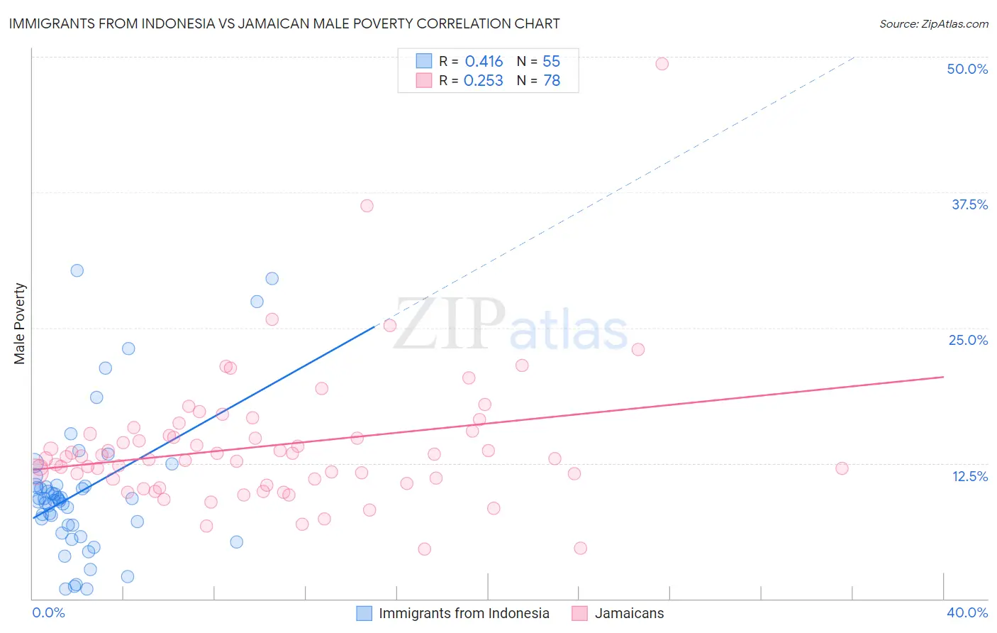 Immigrants from Indonesia vs Jamaican Male Poverty