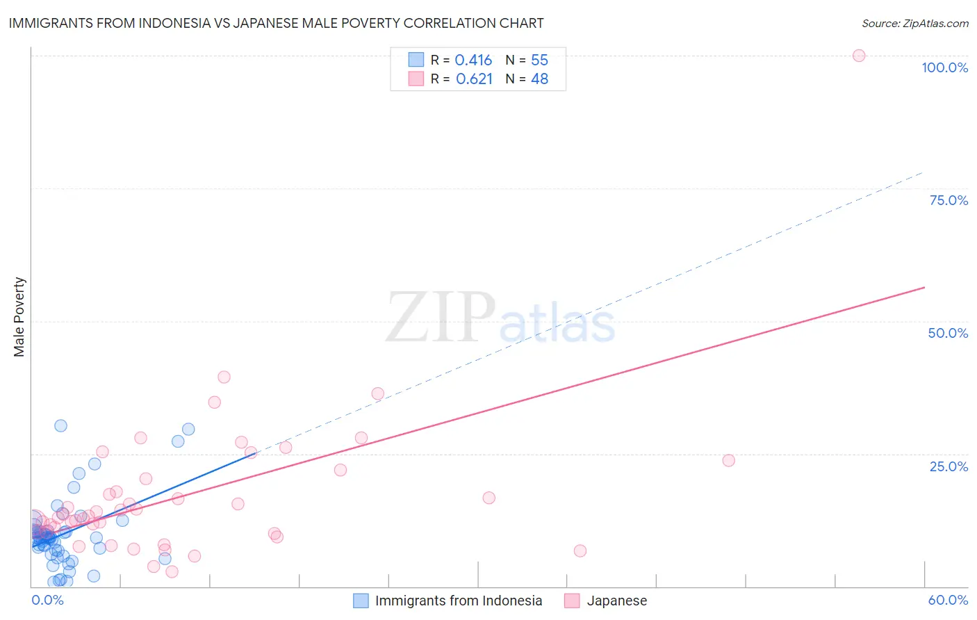 Immigrants from Indonesia vs Japanese Male Poverty