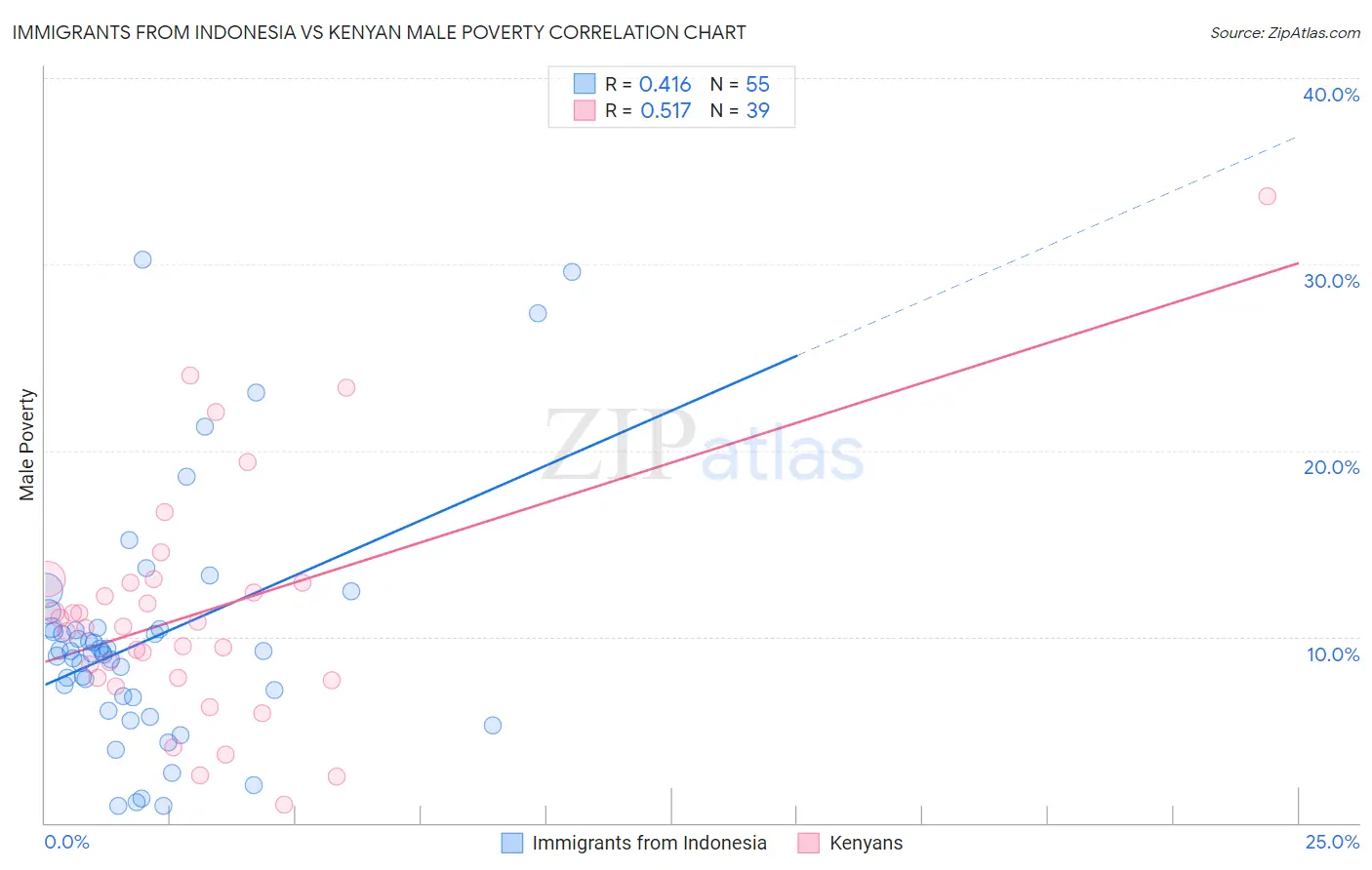 Immigrants from Indonesia vs Kenyan Male Poverty
