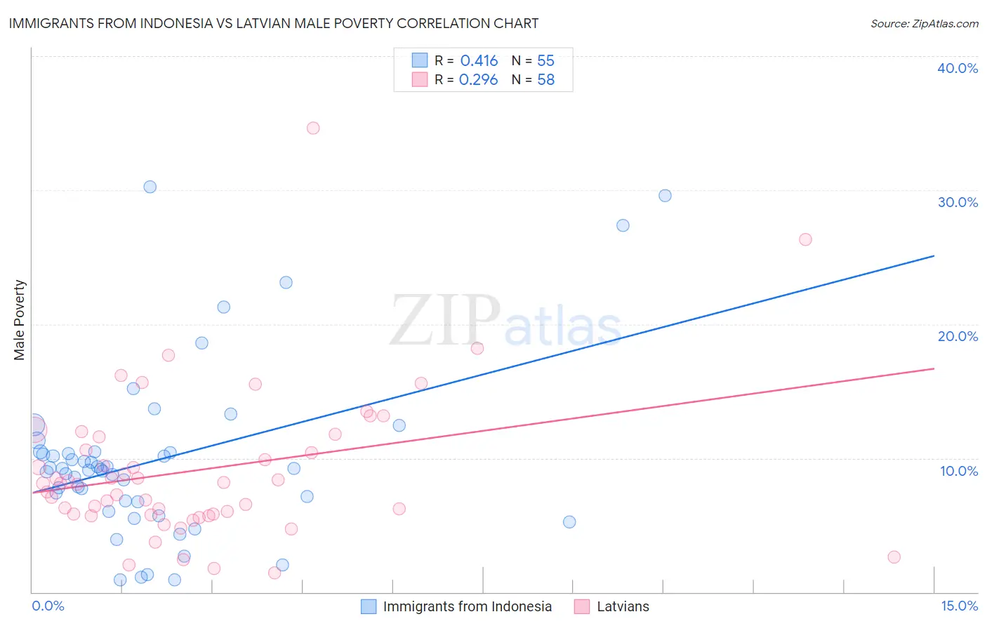 Immigrants from Indonesia vs Latvian Male Poverty