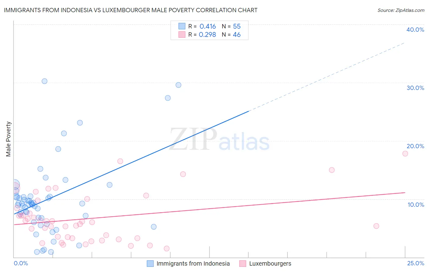 Immigrants from Indonesia vs Luxembourger Male Poverty
