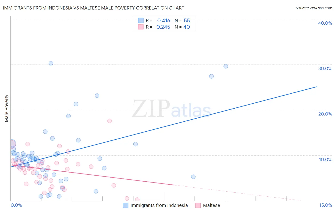 Immigrants from Indonesia vs Maltese Male Poverty