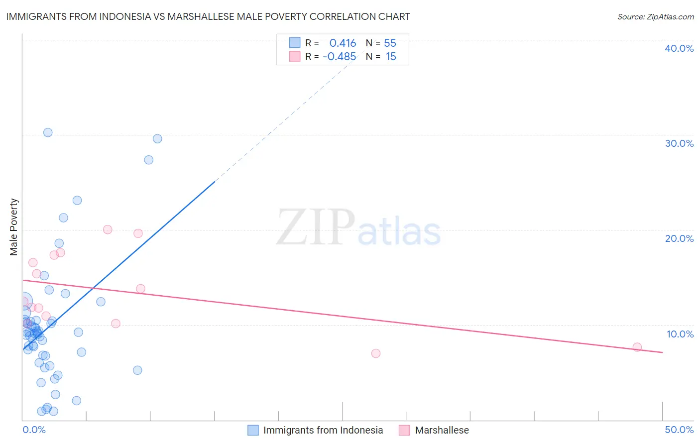 Immigrants from Indonesia vs Marshallese Male Poverty