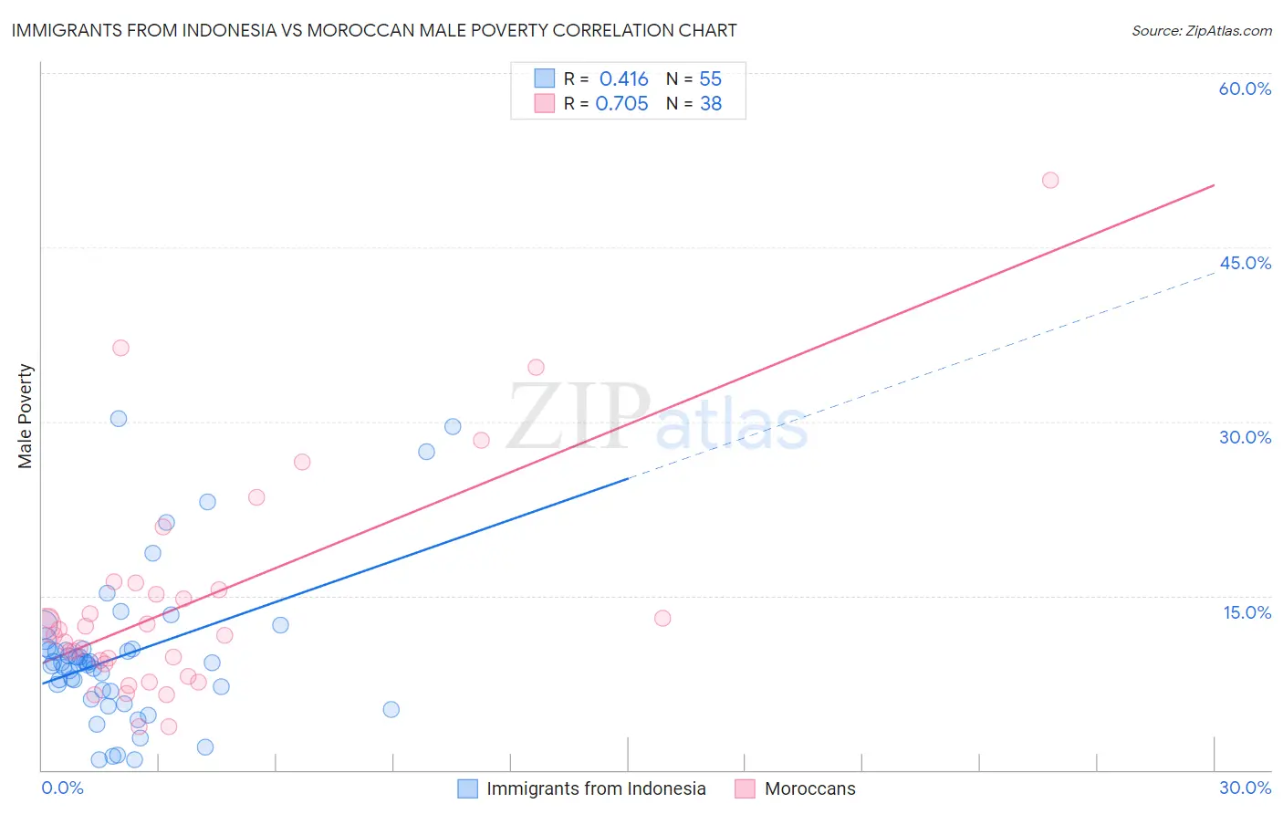 Immigrants from Indonesia vs Moroccan Male Poverty