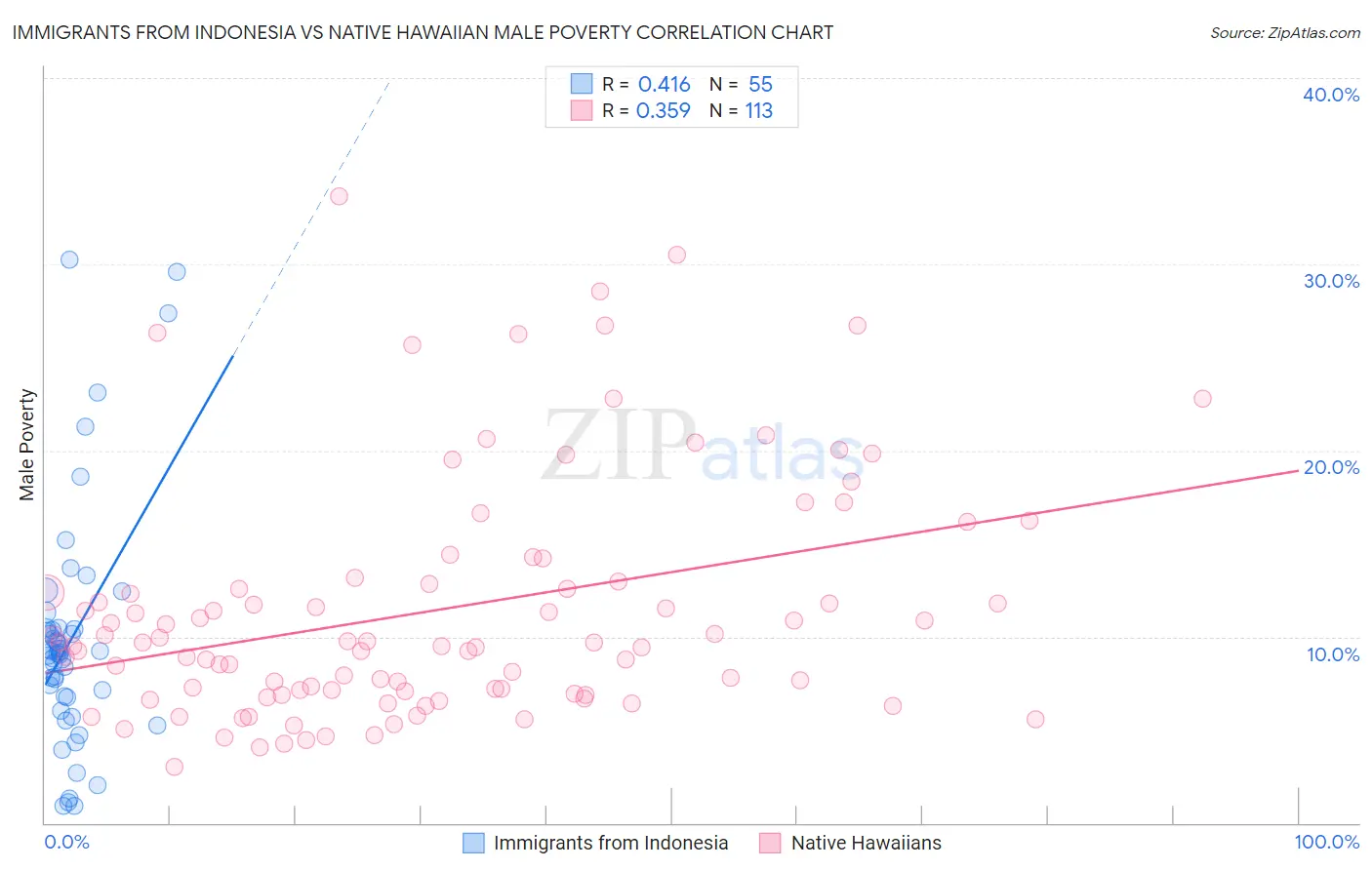 Immigrants from Indonesia vs Native Hawaiian Male Poverty