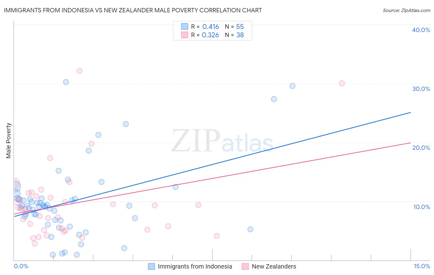 Immigrants from Indonesia vs New Zealander Male Poverty