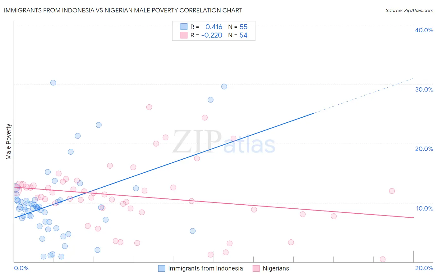 Immigrants from Indonesia vs Nigerian Male Poverty