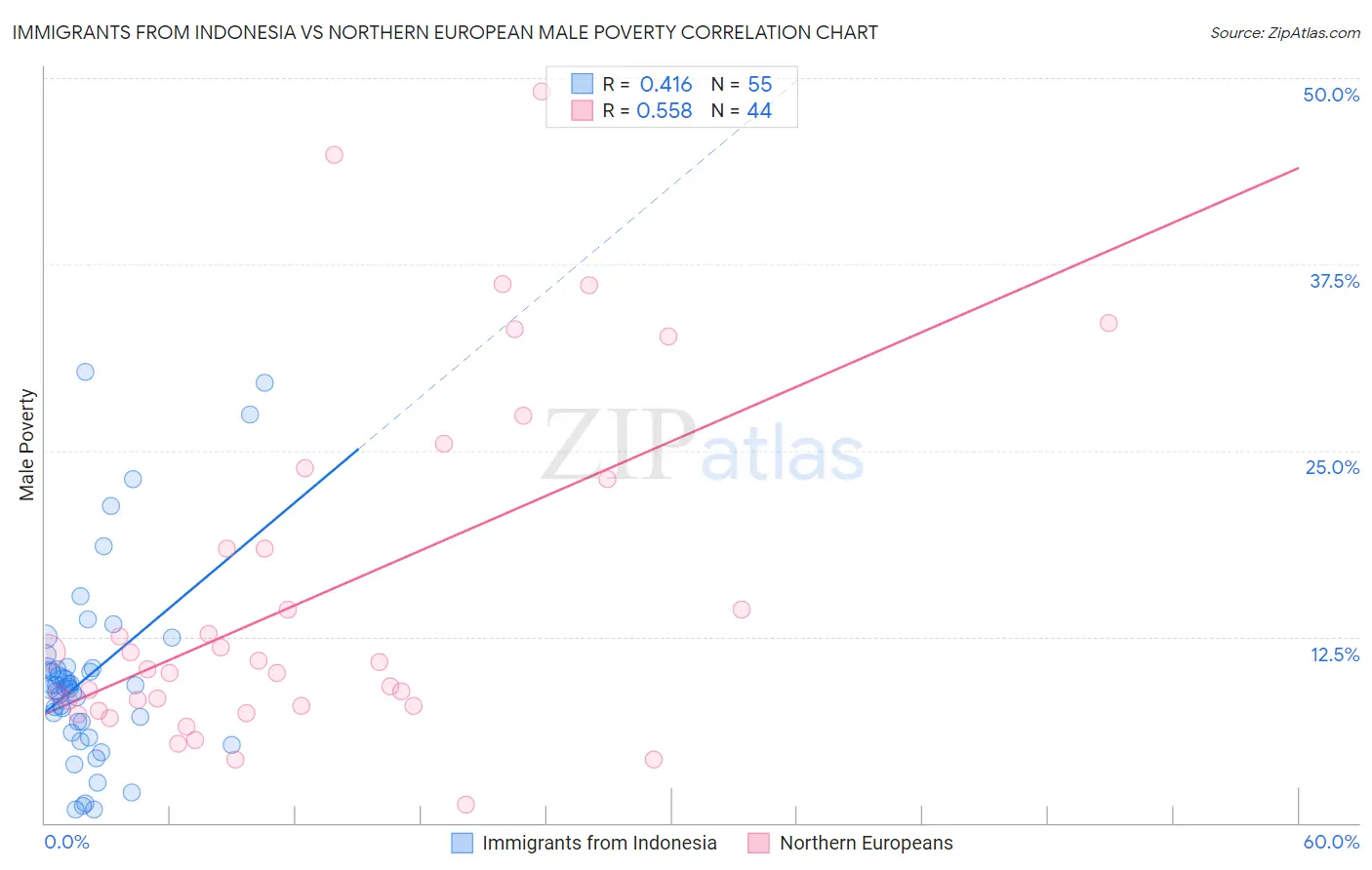 Immigrants from Indonesia vs Northern European Male Poverty