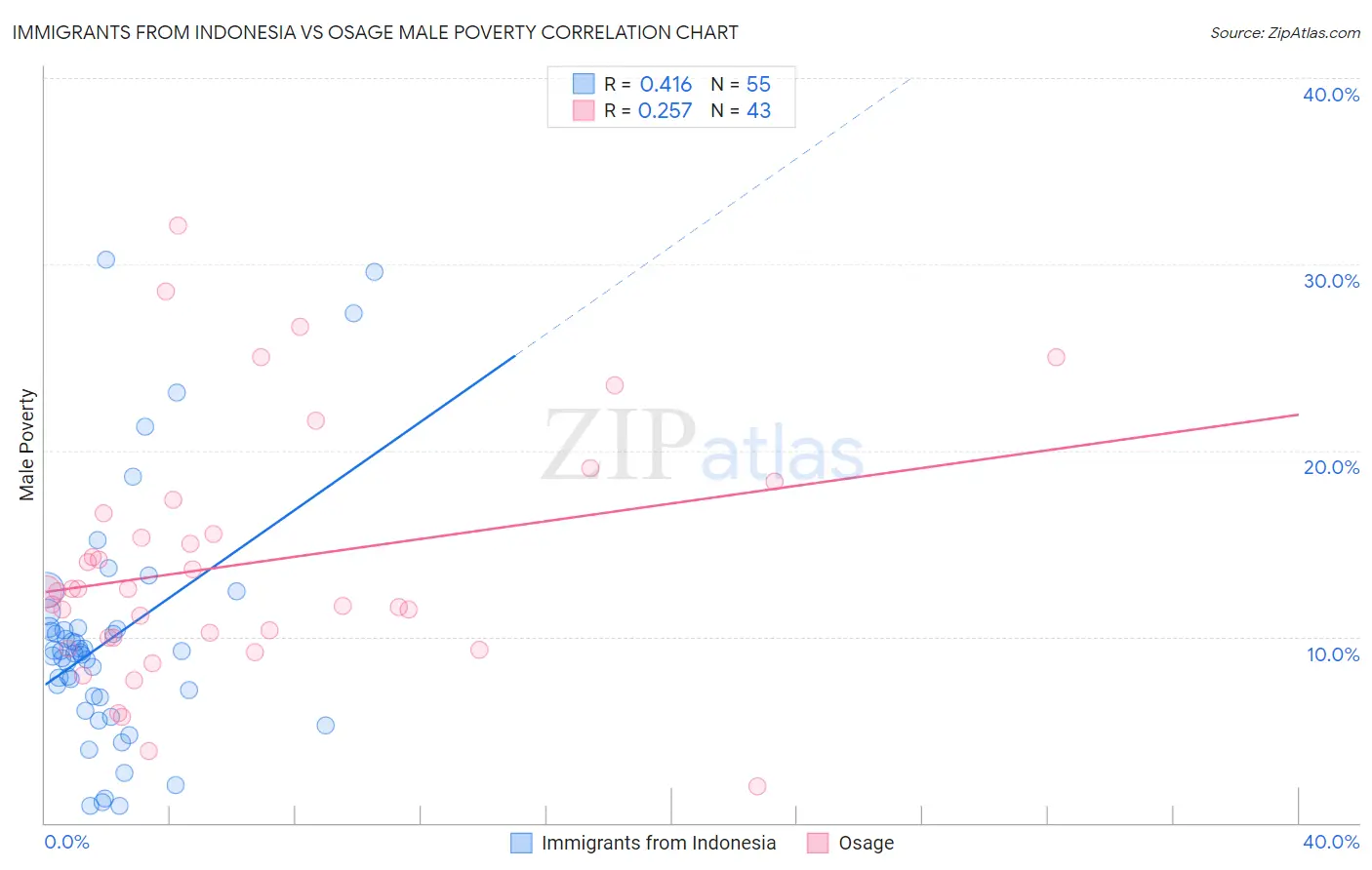 Immigrants from Indonesia vs Osage Male Poverty