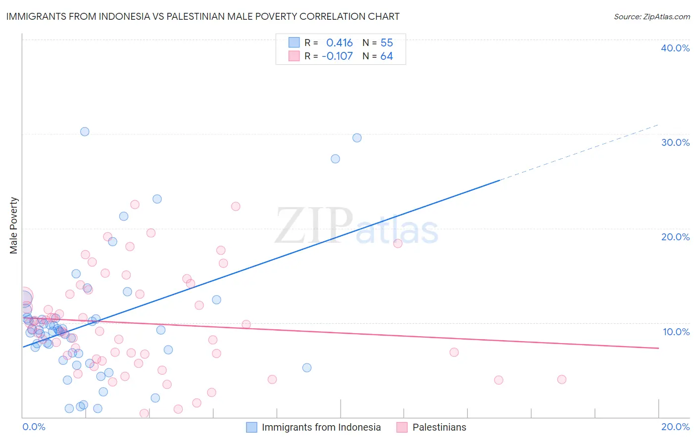 Immigrants from Indonesia vs Palestinian Male Poverty