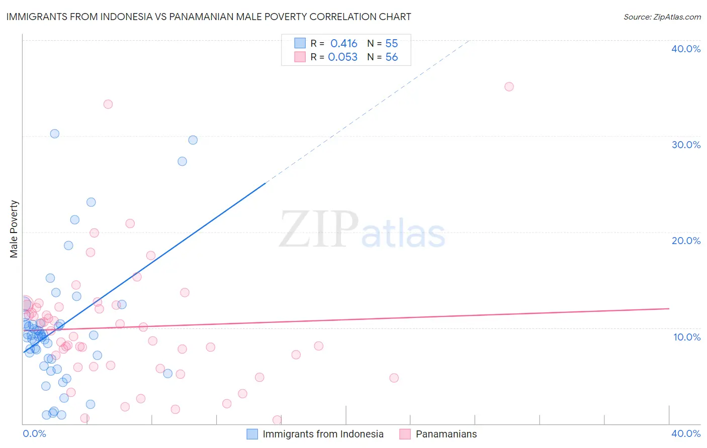 Immigrants from Indonesia vs Panamanian Male Poverty
